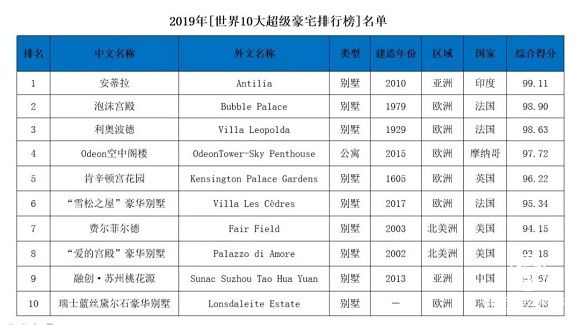 2019《世界10大超級豪宅》發布，中國內地首次上榜！