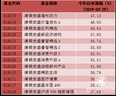 踏浪成長 春潮涌動 浦銀安盛首季整體權益投資業績行業第二