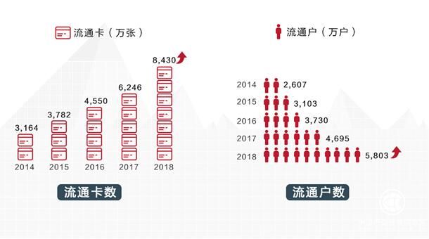 “交易之王”歸來，招行信用卡2018交易額3.79萬億元，超8成國家GDP