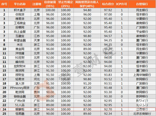 銅掌柜躍居零壹財經3月P2P整改備案進度瑯琊榜24位