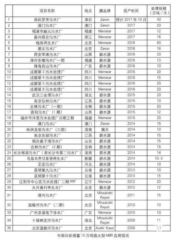中國污水處理MBR膜品牌市場占有率調研發布，中信環境技術美能，碧水源領先！