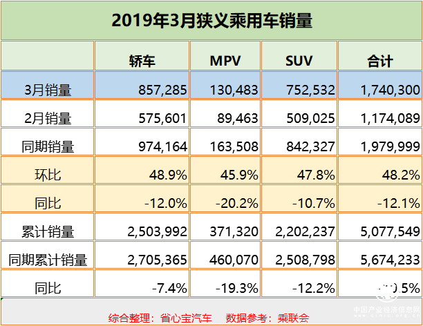 省心寶汽車：3月國內乘用車銷量174.0萬輛
