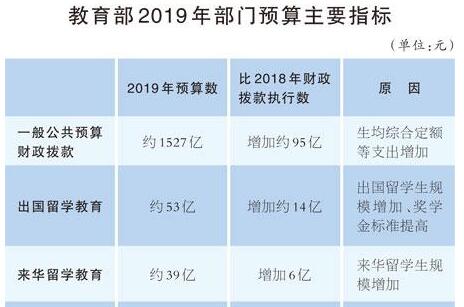 4562億元！教育經費的錢從哪里來，將花到哪里？