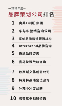 2018年度《品牌策劃公司排名》