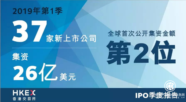 艾德證券期貨：香港2019年首季IPO亞州奪冠，預計今年登頂全球首
