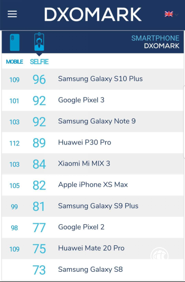 實力決定一切 三星Galaxy S10+ DXO總分超華為P30Pro