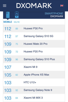綜合實力占優，三星Galaxy S10系列超越華為P30