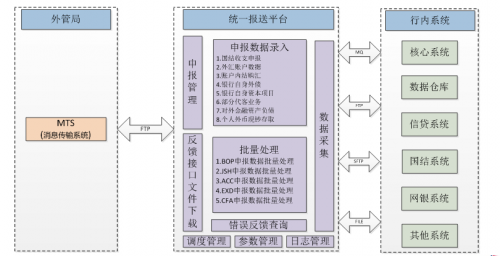 文思海輝·金融外管數據統一報送平臺，平穩運行于國內50多家銀行