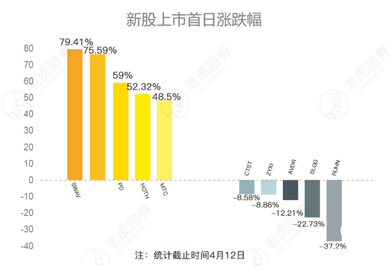 老虎證券：2019美股IPO表現如何？