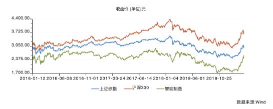 “智能+制造”塑風口 諾安高端制造漲超60%成“金豬”