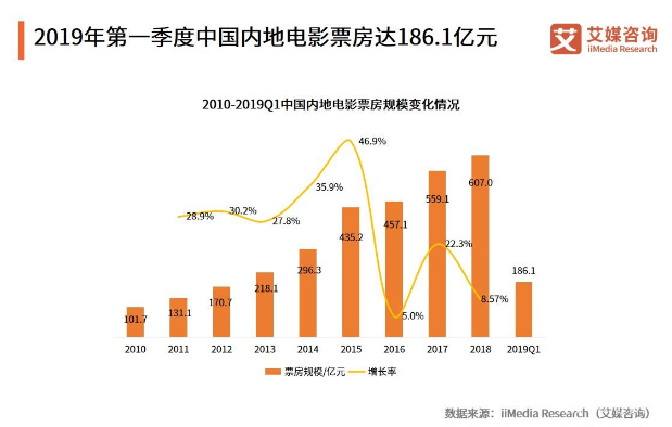 艾媒在線電影購票市場報告：線上成購票主渠道，頭部雙雄將在競爭中發展