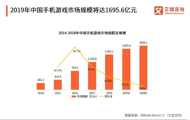 艾媒游戲企業社會責任報告：未成年人氪金成為趨勢，頭部企業履行社會責任感突出