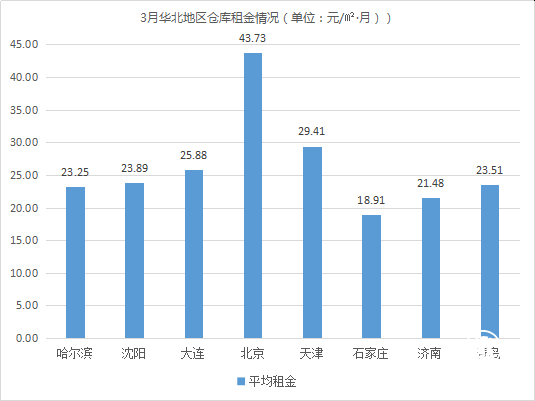 春節后市場變化！《2019年3月中國通用倉儲市場動態報告》