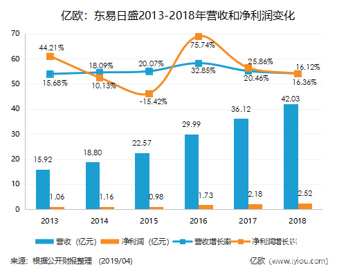 東易日盛2018年年報出爐,保持穩健增長,營收42.03億元!
