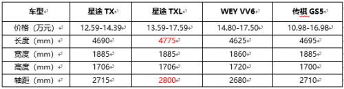 星途TX&TXL/傳祺GS5/WEY VV6，自主高端產品力PK