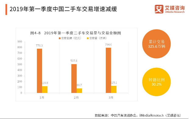 艾媒2019年二手車行業報告：地域性發展突出，經營模式正在發生轉變