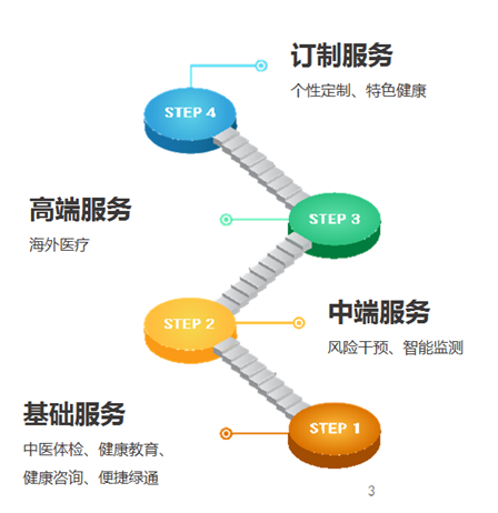 獨具特色的昆侖健康管理服務，來了解一下