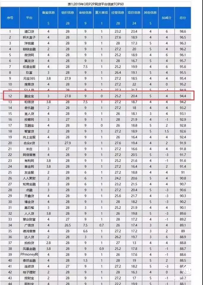 融金寶躋身網貸平臺信批前十五，合規進展獲認可
