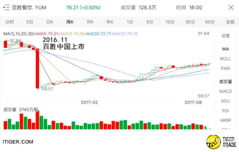 老虎證券美股百科：肯德基幕后大東家百勝集團