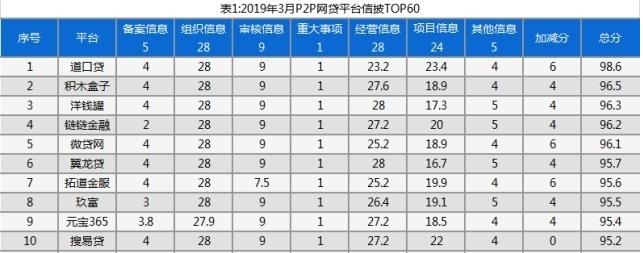 3月網貸平臺信披榜單公布 積木盒子名列前茅彰顯行業擔當