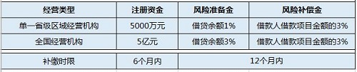 網貸平臺備案或繳納“三金” 陸金服最多、搜易貸最少
