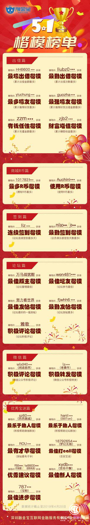 融金寶重磅發布五一楷模榜 用戶杰出表現獲表彰