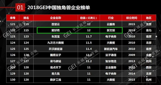 聚好看入選“2018中國獨角獸”，發明專利235項超“平均線“7倍
