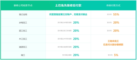 先裝修、后付費，這樣“底氣十足”的裝修平臺你愿意嘗試一下嗎？ 