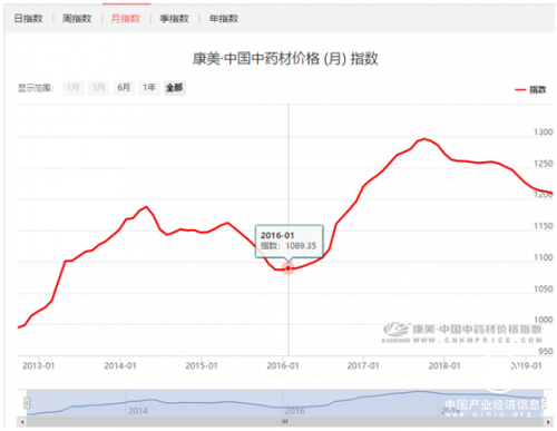 中藥材價格上漲引發存貨增值 康美藥業有望業績增長？