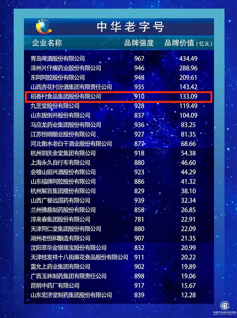 2019品牌價值揭曉|一文迅速get南北稻香村實力懸殊背后原因