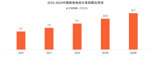 跨境電商行業迎來政策利好 網易考拉全面擁抱新消費