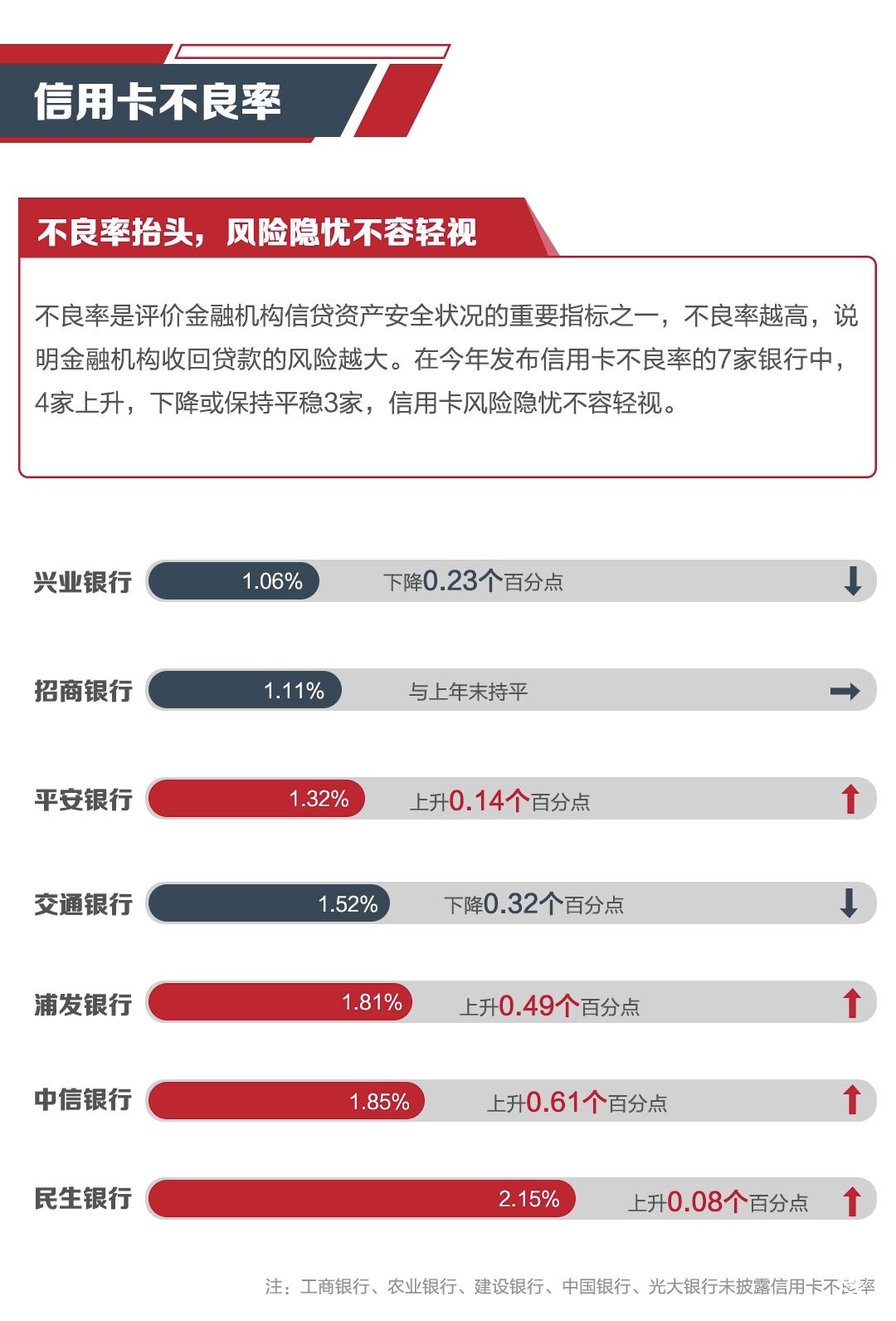 “智慧風控”體系抑制不良率抬頭