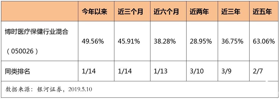 注重回撤控制，博時醫療保健基金逆勢走強 開年回報超49%
