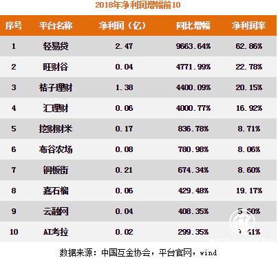 行業凈利潤增幅TOP10！農金頭部布谷農場凈利潤增長781%