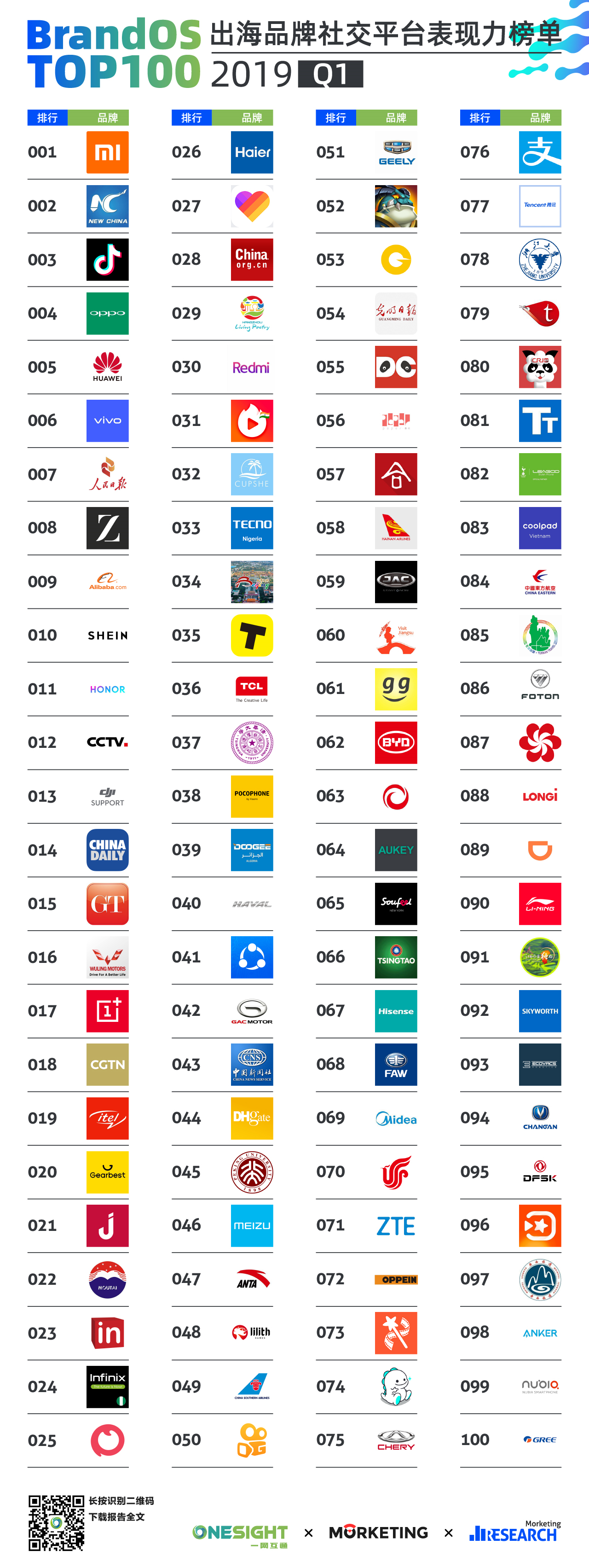 首份BrandOS TOP 100出海品牌社交平臺表現力榜單發布