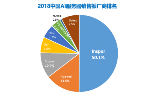 IDC：2018年中國人工智能服務器高速增長，浪潮份額繼續超50%