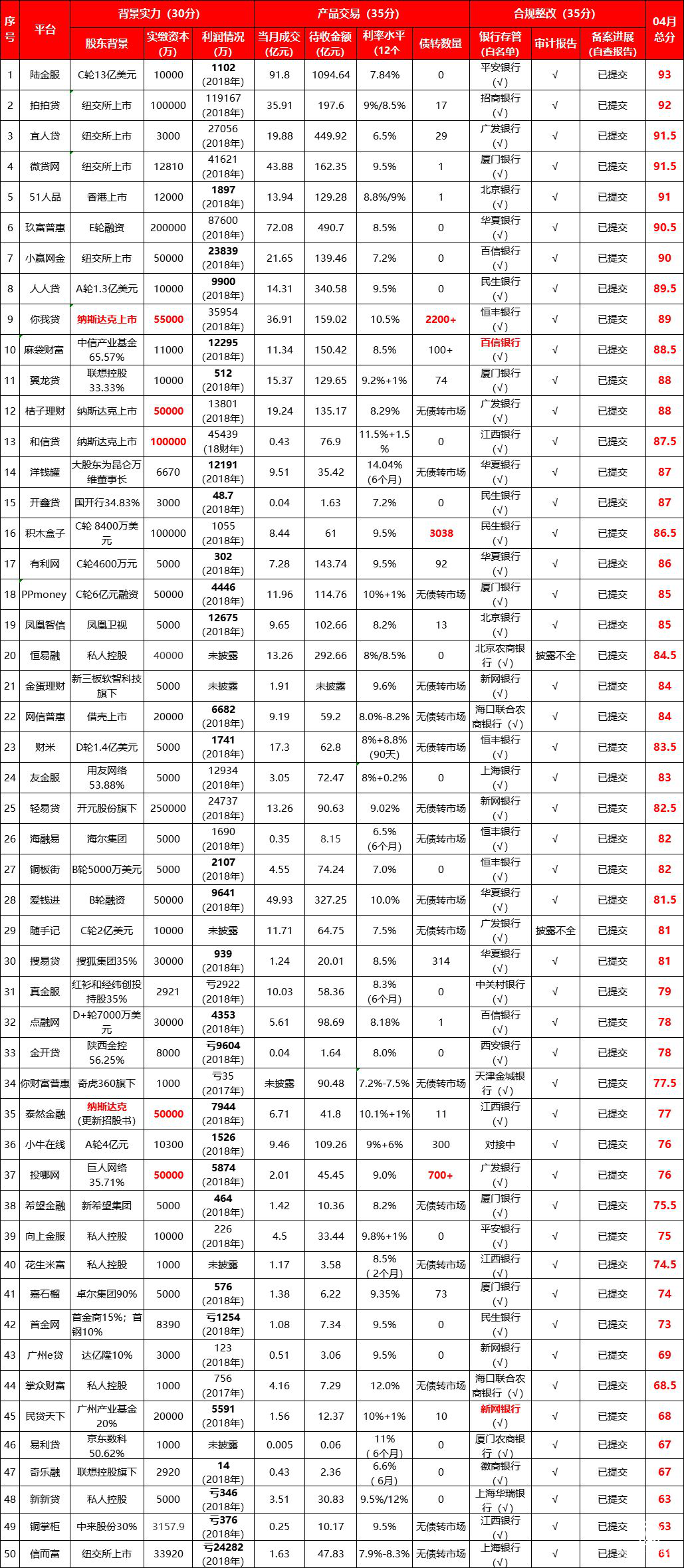 小牛在線榮登4月互金風云榜：2018審計報告披露，頭部效應明顯