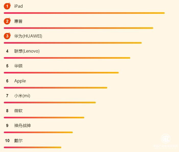 新系統促進iPad熱銷？蘇寧618電腦榜見分曉