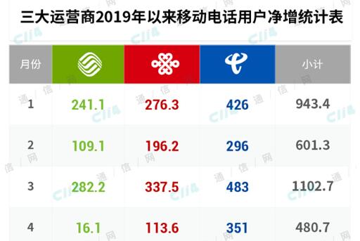 5G來了，4G的紅利運營商還能吃多久