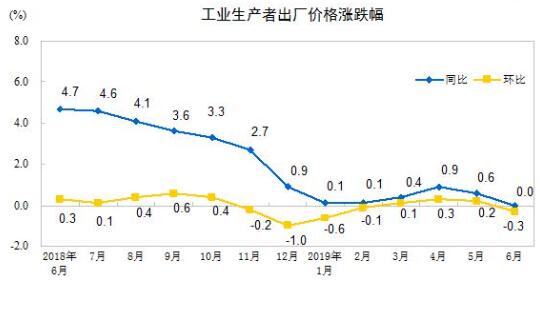 2019年6月份全國工業生產者出廠價格同比持平