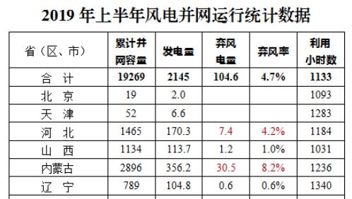 2019年上半年風電并網運行情況