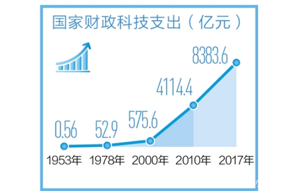 我國研發人員總量連續6年穩居世界第一