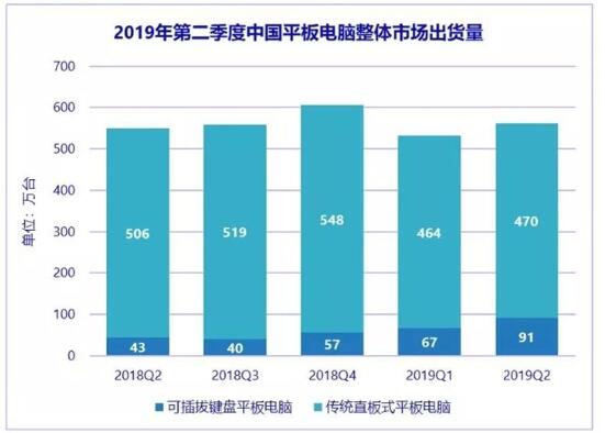 上半年中國平板電腦出貨量561萬臺，蘋果iPad占四成