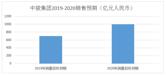 中駿集團控股：H1已完成全年60%目標 高效去化推動銷售CAGR達55%