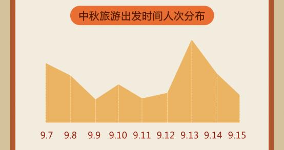 途牛《2019中秋小長假旅游消費報告》：賞月賞秋“在路上”“網紅城市”人氣旺