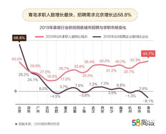 	58同城發布家政市場就業報告：家政行業需求整體上漲，75%的人認為家政服務不可或缺