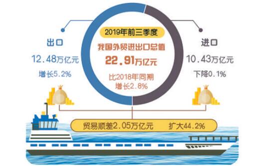 前三季度外貿運行穩中提質 民企成為帶動增長的主要力量