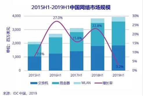 2019上半年中國網絡市場增速放緩，路在何方？