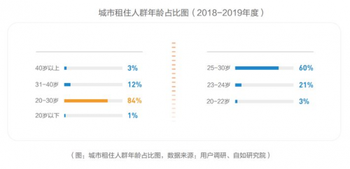長租房市場持續火熱 北京自如引年輕人青睞