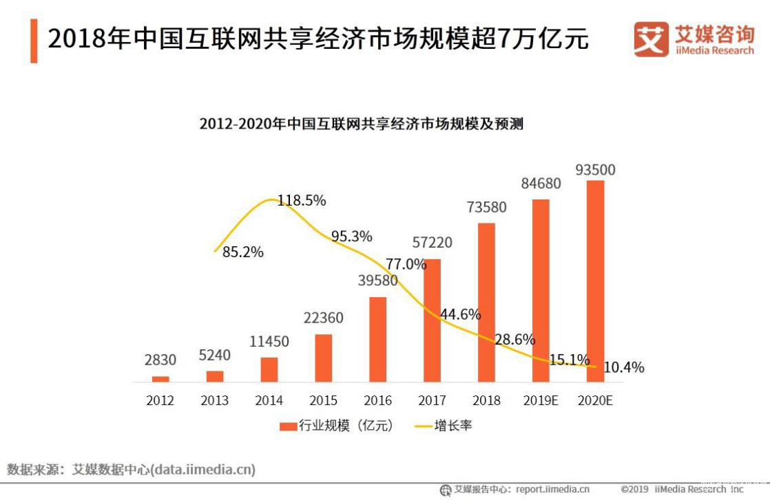 共享經濟市場規模超7萬億元 優化社會資源配置
